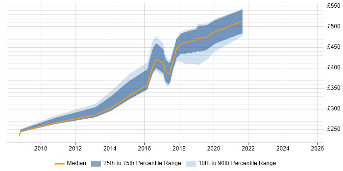 Contractor daily rate distribution trend for jobs in the Midlands citing Open Source Development