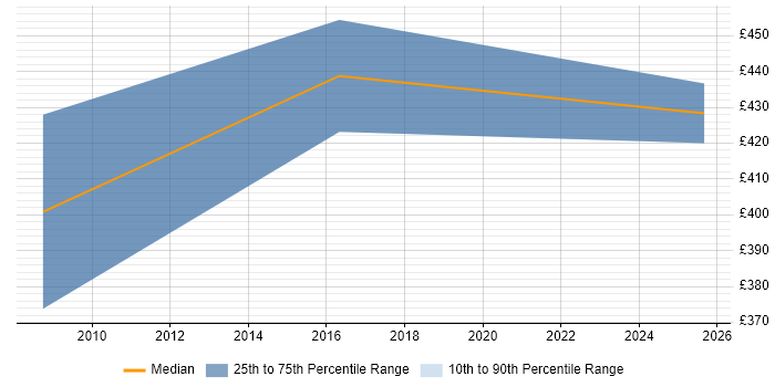 Contractor daily rate distribution trend for Open Source Engineer job vacancies in the Midlands