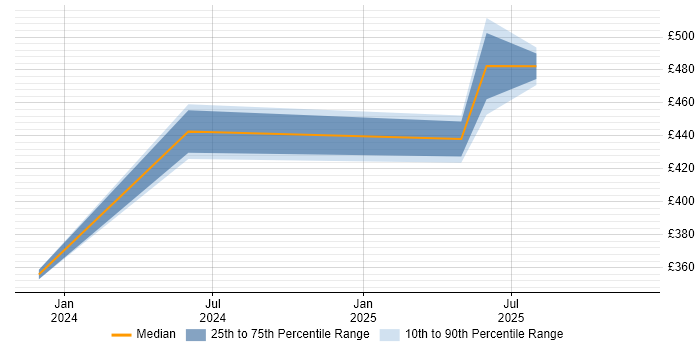 Contractor daily rate distribution trend for jobs in the Midlands citing OpenAI