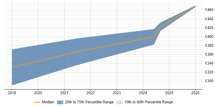 Contractor daily rate distribution trend for jobs in the Midlands citing OpenCV