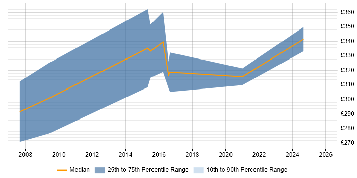 Contractor daily rate distribution trend for jobs in the Midlands citing OPENHousing