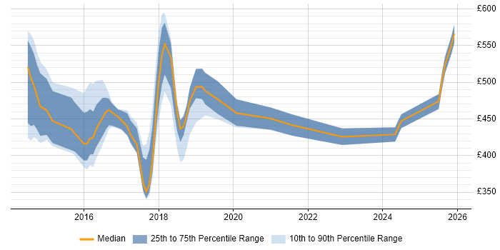 Contractor daily rate distribution trend for jobs in the Midlands citing OpenStack