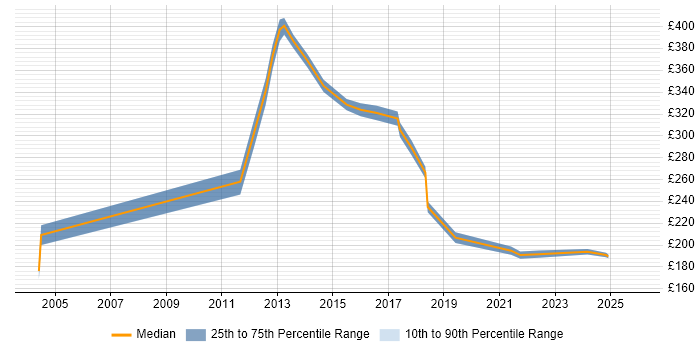 Contractor daily rate distribution trend for jobs in the Midlands citing OpenUP