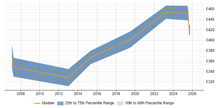 Contractor daily rate distribution trend for jobs in the Midlands citing OpenVMS