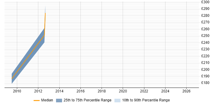 Contractor daily rate distribution trend for jobs in the Midlands citing OpenVPN