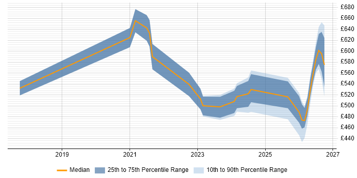 Contractor daily rate distribution trend for jobs in the Midlands citing Operational Resilience