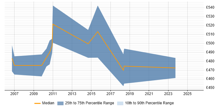 Contractor daily rate distribution trend for Operational Risk Manager job vacancies in the Midlands