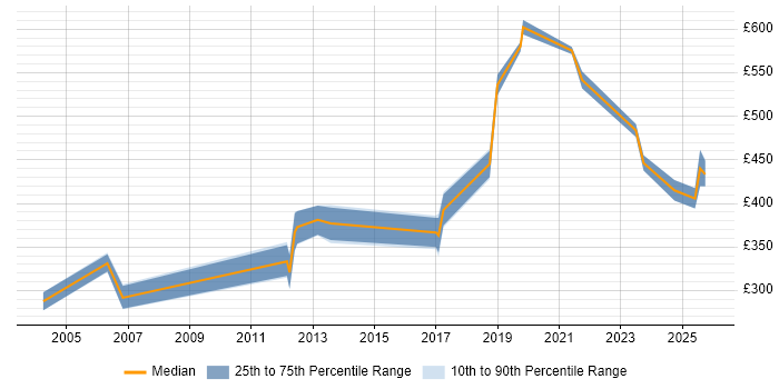 Contractor daily rate distribution trend for jobs in the Midlands citing Operational Stability