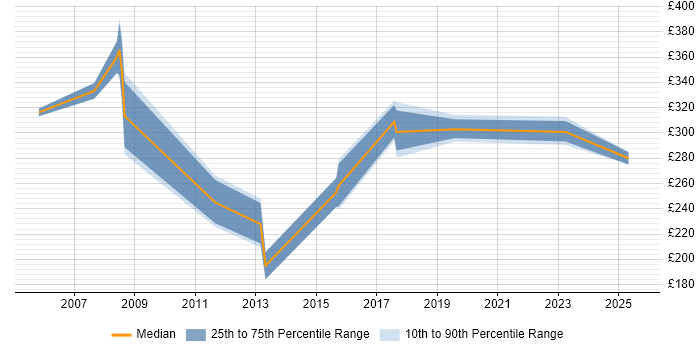 Contractor daily rate distribution trend for Operational Support Analyst job vacancies in the Midlands Contractor daily rate distribution trend for Operational Support Analyst job vacancies in the Midlands