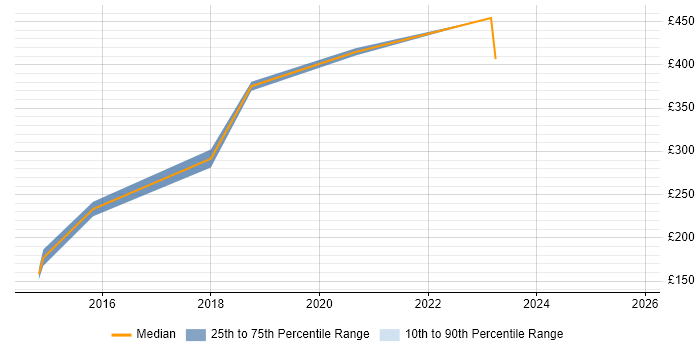 Contractor daily rate distribution trend for Operations Support Engineer job vacancies in the Midlands