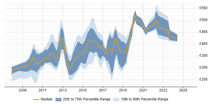 Contractor daily rate distribution trend for jobs in the Midlands citing Oracle Database 11g Contractor daily rate distribution trend for jobs in the Midlands citing Oracle Database 11g