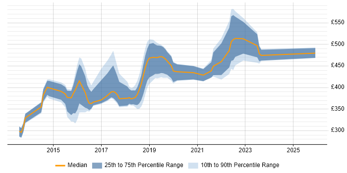 Contractor daily rate distribution trend for jobs in the Midlands citing Oracle Database 12c