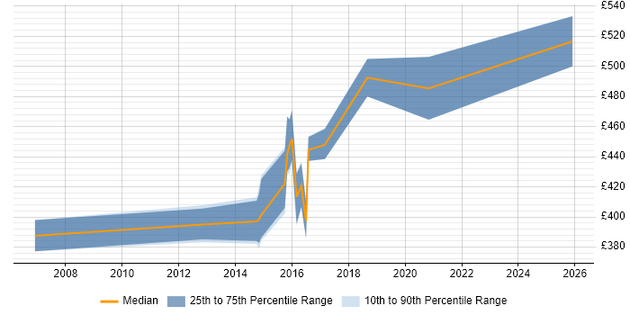 Contractor daily rate distribution trend for jobs in the Midlands citing Oracle ADF