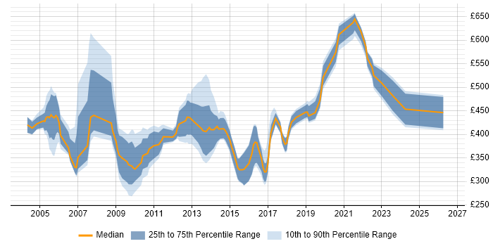 Contractor daily rate distribution trend for jobs in the Midlands citing Oracle Applications