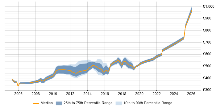 Contractor daily rate distribution trend for Oracle Architect job vacancies in the Midlands