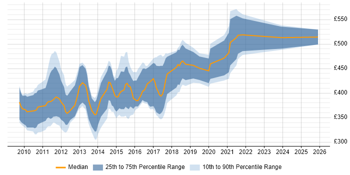 Contractor daily rate distribution trend for jobs in the Midlands citing Oracle BI EE