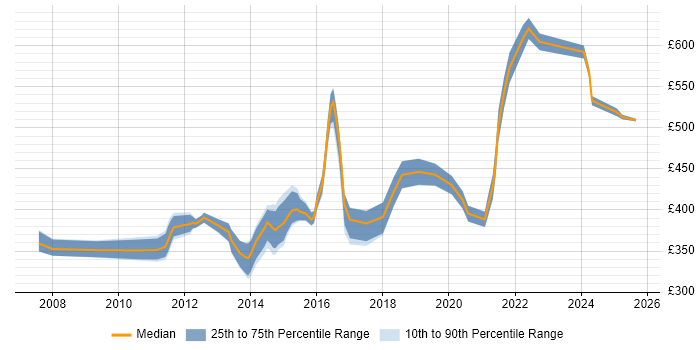 Contractor daily rate distribution trend for jobs in the Midlands citing Oracle BI Publisher Contractor daily rate distribution trend for jobs in the Midlands citing Oracle BI Publisher