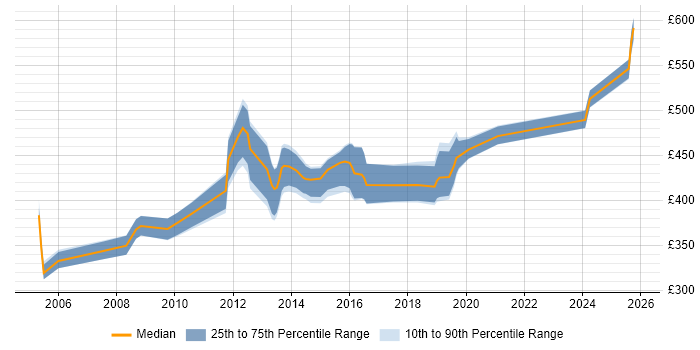 Contractor daily rate distribution trend for jobs in the Midlands citing Oracle Cash Management