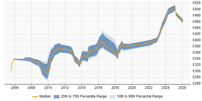 Contractor daily rate distribution trend for jobs in the Midlands citing Oracle Certification