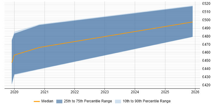Contractor daily rate distribution trend for jobs in the Midlands citing Oracle Clusterware