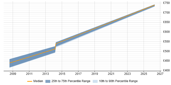 Contractor daily rate distribution trend for jobs in the Midlands citing Oracle Coherence