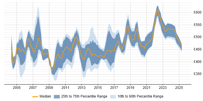 Contractor daily rate distribution trend for Oracle Consultant job vacancies in the Midlands