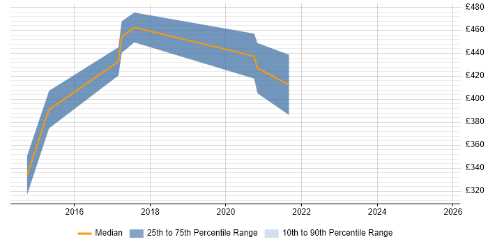 Contractor daily rate distribution trend for Oracle Data Migration Consultant job vacancies in the Midlands