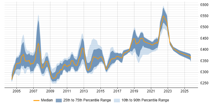 Contractor daily rate distribution trend for Oracle DBA job vacancies in the Midlands Contractor daily rate distribution trend for Oracle DBA job vacancies in the Midlands