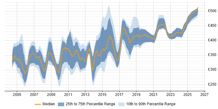 Contractor daily rate distribution trend for Oracle Developer job vacancies in the Midlands