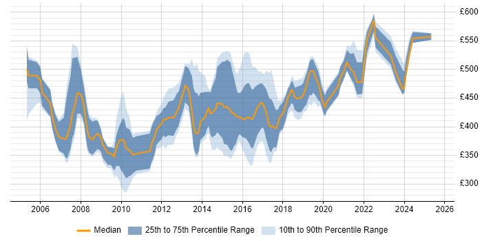 Contractor daily rate distribution trend for jobs in the Midlands citing Oracle EBS