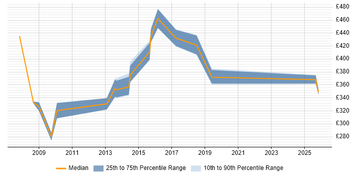 Contractor daily rate distribution trend for Oracle Financials Analyst job vacancies in the Midlands