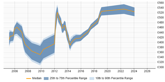 Contractor daily rate distribution trend for Oracle Financials Consultant job vacancies in the Midlands