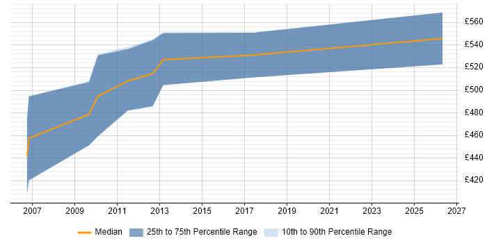 Contractor daily rate distribution trend for Oracle Financials Project Manager job vacancies in the Midlands