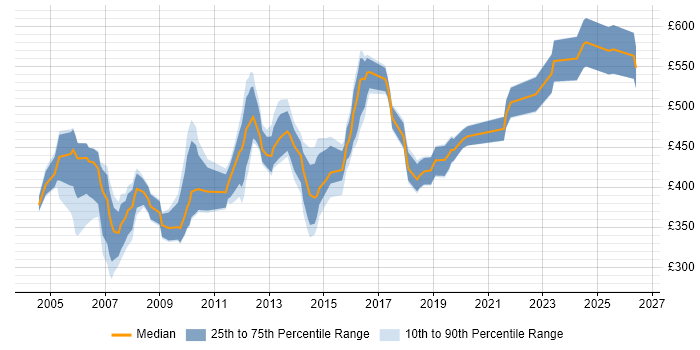 Contractor daily rate distribution trend for jobs in the Midlands citing Oracle Financials
