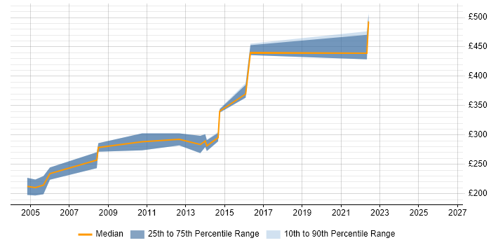 Contractor daily rate distribution trend for Oracle Forms Developer job vacancies in the Midlands