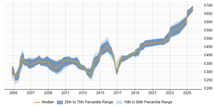 Contractor daily rate distribution trend for jobs in the Midlands citing Oracle Forms