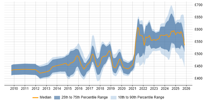 Contractor daily rate distribution trend for jobs in the Midlands citing Oracle Fusion