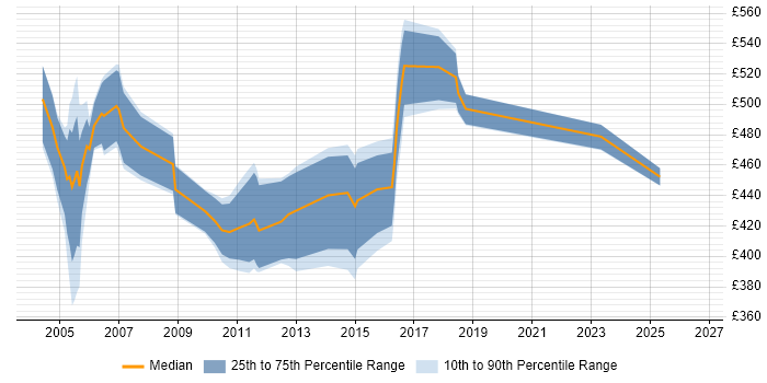 Contractor daily rate distribution trend for Oracle HRMS Consultant job vacancies in the Midlands