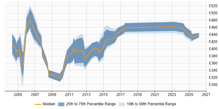 Contractor daily rate distribution trend for jobs in the Midlands citing Oracle HRMS