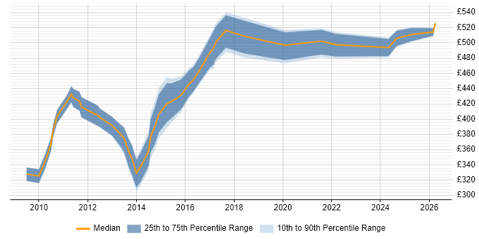 Contractor daily rate distribution trend for jobs in the Midlands citing Oracle ODI