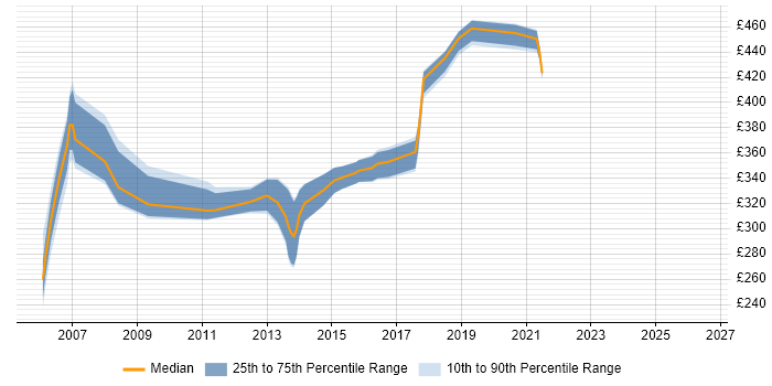 Contractor daily rate distribution trend for jobs in the Midlands citing Oracle OLAP