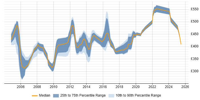 Contractor daily rate distribution trend for jobs in the Midlands citing Oracle Payables Contractor daily rate distribution trend for jobs in the Midlands citing Oracle Payables