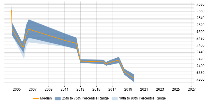 Contractor daily rate distribution trend for Oracle Payroll Functional Consultant job vacancies in the Midlands
