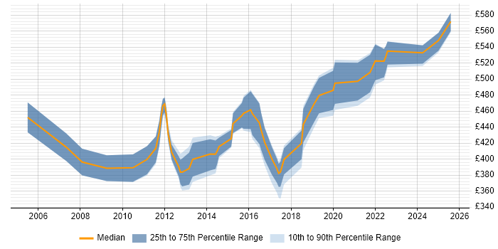 Contractor daily rate distribution trend for jobs in the Midlands citing Oracle Procure-to-Pay