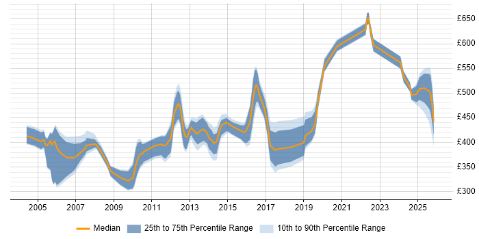 Contractor daily rate distribution trend for jobs in the Midlands citing Oracle Receivables