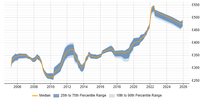 Contractor daily rate distribution trend for jobs in the Midlands citing Oracle RMAN