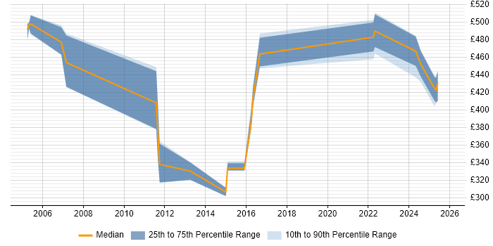 Contractor daily rate distribution trend for jobs in the Midlands citing Oracle Self-Service HR