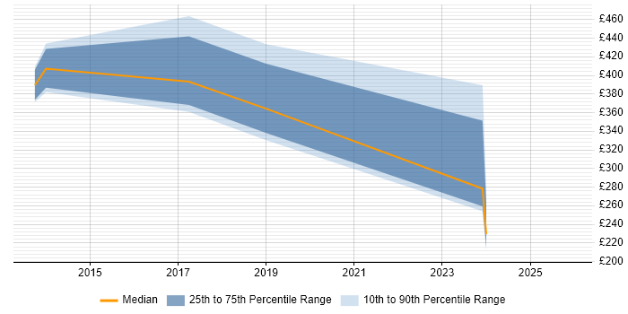 Contractor daily rate distribution trend for jobs in the Midlands citing Oracle Service Cloud