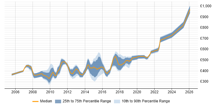 Contractor daily rate distribution trend for jobs in the Midlands citing Oracle SOA Suite