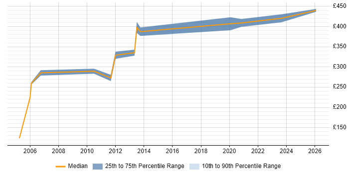 Contractor daily rate distribution trend for Oracle SQL Server DBA job vacancies in the Midlands